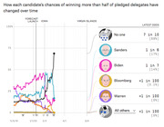 Line chart showing each Democratic candidate's chances of winning more than half of pledged delegates over time, with latest odds listed for No one, Sanders, Biden, Bloomberg, Warren, and All others.