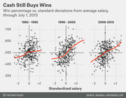 Three scatter plots showing MLB win percentage vs. standardized salary for three eras (1985-1995, 1996-2005, 2006-2015), with red trend lines showing increasing correlation over time.