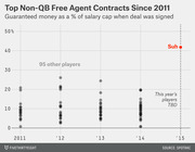 Scatter plot showing top non-QB NFL free agent contracts since 2011, with guaranteed money as a percentage of salary cap, highlighting Suh's 2015 deal at about 41%.