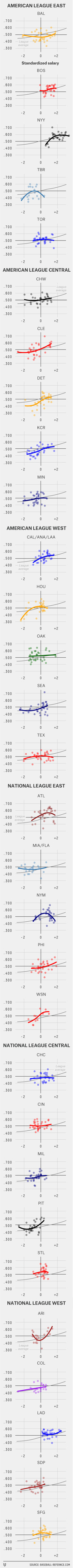 Small multiples scatter plots showing MLB team payroll vs wins by division, with trend lines for each team across American and National League divisions.