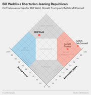 Diamond-shaped scatter plot showing OnTheIssues social vs economic scores for Bill Weld, Donald Trump, and Mitch McConnell, with quadrants labeled Libertarian, Left Liberal, Right Conservative, and Populist.