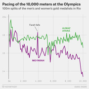 Line chart showing 100m splits pacing for Mo Farah and Almaz Ayana, gold medalists in the 10,000 meters at the 2016 Rio Olympics.