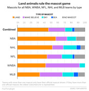 Stacked horizontal bar chart showing the distribution of mascot types (land, make believe, sky, sea, no mascot) for NBA, WNBA, NFL, NHL, and MLB teams combined and individually.