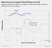 Line chart comparing national polling averages for Joe Biden in 2020 and Hillary Clinton in 2016 by days from Election Day, showing Biden consistently above 50% while Clinton peaked at 45.8%.