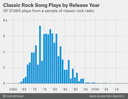 Bar chart showing classic rock song plays by release year as a percentage of 37,665 total plays from a classic rock radio sample, peaking around 1973-1981.
