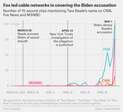Line chart showing number of 15-second TV clips mentioning Tara Reade on Fox News, CNN, and MSNBC from March to May 2020, with Fox leading coverage.