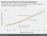 Scatter plot with trend lines comparing average points per drive by field position for second-and-short vs. first-and-10 situations in NFL football from 2001 to present.