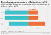 Diverging bar chart showing the average share of Republicans supporting remaining in or withdrawing from NATO in 2016, 2017, and 2018.