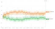 Line chart showing presidential approval and disapproval ratings over approximately 728 days, with disapproval at 55.0% and approval at 40.2%.