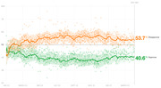 Line chart showing presidential approval and disapproval ratings over time from January 2023 to March 2023, with disapproval at 53.7% and approval at 40.6% on day 462.
