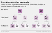 Tree diagram showing the share of times each sequence of pass or run plays is called across three downs in regular-season NFL games from 2009 to 2018.