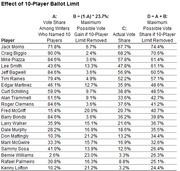 Table showing the effect of the 10-player ballot limit on Hall of Fame vote shares for 20 players, with columns for writer vote share, maximum possible vote gain, actual vote share, and maximum possible vote share.