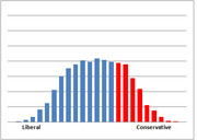 Bar chart showing distribution of political ideology from Liberal to Conservative, with blue bars on the left and red bars on the right forming a bell-curve shape.