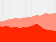 Cropped area chart showing two overlapping red and light red filled areas trending upward over time, with no visible axis labels or title.