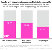 Bar chart showing share of people at higher COVID-19 risk by education level: 63.4% less than high school, 55.3% high school/some college, 40.6% college degree.