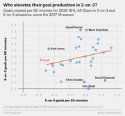 Scatter plot comparing 3-on-3 vs 5-on-5 goals per 60 minutes for 2020 NHL All-Stars since the 2017-18 season, with a trend line and labeled players.