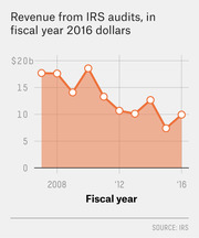 Line chart showing revenue from IRS audits in fiscal year 2016 dollars from 2007 to 2016, depicting a general decline from about $18b to $10b.