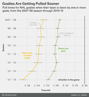 Dot plot showing NHL goalie pull times by season from 2007-08 to 2014-15, with two series: down one goal and down two or more goals, both trending earlier over time.