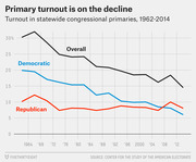 Line chart showing declining turnout in statewide congressional primaries from 1962 to 2014, with separate lines for Overall, Democratic, and Republican voters.