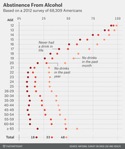 Dot plot showing abstinence from alcohol by age group across three measures: never had a drink, no drinks in the past year, and no drinks in the past month, based on a 2012 survey of 68,309 Americans.