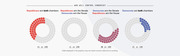 Four circular dot graphics showing the probability of each party controlling Congress: Republicans win both chambers 41 in 100, split control scenarios, and Democrats win both 21 in 100.