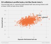 Scatter plot comparing ground-ball rate vs. opposite-field batted-ball rate for MLB hitters with at least 1,000 at-bats since 2002, highlighting DJ LeMahieu and Derek Jeter.