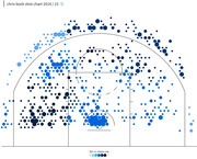 Hexagonal shot chart for Chris Bosh in the 2014/15 NBA season, showing shot locations and field goal percentage versus league average across the court.
