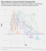 Line chart showing WAR by age for MLB position players with exactly one elite season before age 26, highlighting Bryce Harper, Hank Aaron, César Cedeño, and Ken Griffey Jr.