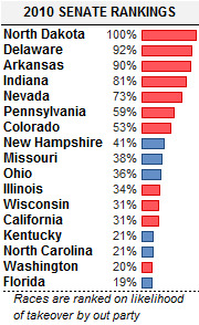 2010 Senate Rankings showing states ranked by likelihood of takeover by out party, with percentages and colored bars for each state.