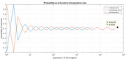 Line chart showing probability of outcome (nobody wins vs. somebody wins) as a function of kingdom population size on a logarithmic x-axis, with an extrapolation curve.