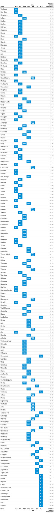 Table comparing Google search popularity scores for sports teams across MLB, NFL, NBA, NHL, MLS, NFL, and CFL leagues, with colored bar indicators.