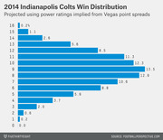 Horizontal bar chart showing the projected 2014 Indianapolis Colts win distribution from 0 to 16 wins, based on power ratings implied from Vegas point spreads.