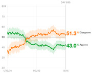 Line chart showing presidential approval and disapproval ratings over time from January 2021 to December 2022 (Day 695), with disapproval at 51.3% and approval at 43.0%.