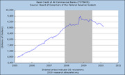 Line chart showing bank credit of all commercial banks from 2005 to 2011, with shaded areas indicating US recessions.