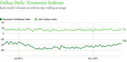 Line chart showing Gallup Daily Economic Indexes including Economic Confidence Index and Job Creation Index from mid-2011, based on a three-day rolling average.