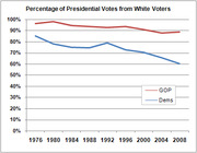 Line chart showing the percentage of presidential votes from white voters for GOP and Democrats from 1976 to 2008.