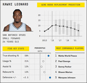 FiveThirtyEight player card for Kawhi Leonard showing wins above replacement projection chart, five key stats with percentile indicators, and most comparable players list.