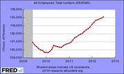 FRED line chart showing All Employees Total Nonfarm (PAYEMS) from 2009 to 2013, with shaded recession area and employment recovering from about 129,000 to 134,000 thousand persons.