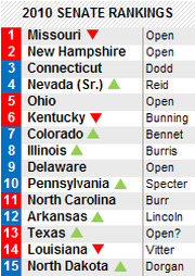 2010 Senate Rankings list showing 15 states ranked by competitiveness with colored arrows and incumbent names