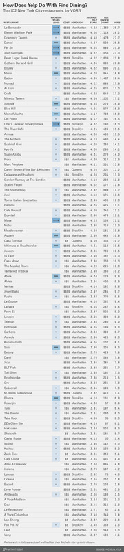 Table ranking the top 102 New York City fine dining restaurants by VORB score, showing Michelin stars, cost, borough, average Yelp stars, review count, and adjusted review count.