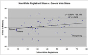 Scatter plot showing the relationship between non-white registrant share and Alvin Greene vote share in South Carolina primary, with a positive trend line.