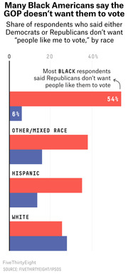Horizontal bar chart showing the share of Black, Other/Mixed Race, Hispanic, and White respondents who said Democrats or Republicans don't want people like them to vote.