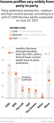 Dot plot showing party preference among low-, medium-, and high-income German adults across seven parties, based on a June 2017 poll of 1,559 people.