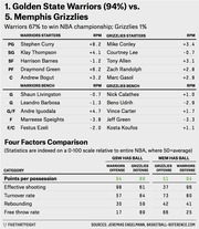 FiveThirtyEight table comparing Golden State Warriors vs Memphis Grizzlies NBA playoff matchup with player RPM ratings and Four Factors statistics.