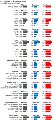 Horizontal bar chart showing household gun ownership rates among 2008 voters by demographic group, broken out for all voters, Democrats, and Republicans.