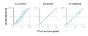 Three calibration scatter plots comparing FiveThirtyEight forecasted probabilities versus actual outcomes for All politics, All sports, and Everything categories.
