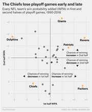 Scatter plot showing every NFL team's win probability added in first and second halves of playoff games from 1990 to 2016, highlighting Chiefs, Giants, Ravens, Packers, Patriots, and Dolphins.