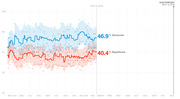 Line chart showing generic congressional ballot polling from May 2017 to Election Day Nov. 6, 2018, with Democrats at 46.9% and Republicans at 40.4% as of Feb. 15, 2018.