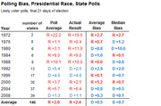 Table showing polling bias in presidential race state polls from 1972 to 2008, comparing poll averages to actual results with average and median bias columns.