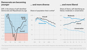 Three line charts showing Democrats becoming younger, more diverse, and more liberal from 1970 to 2016, using GSS and Gallup data.